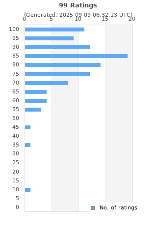 Ratings distribution