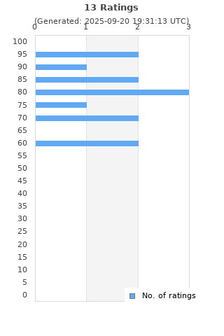 Ratings distribution