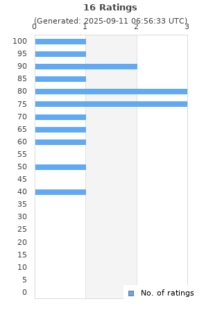 Ratings distribution