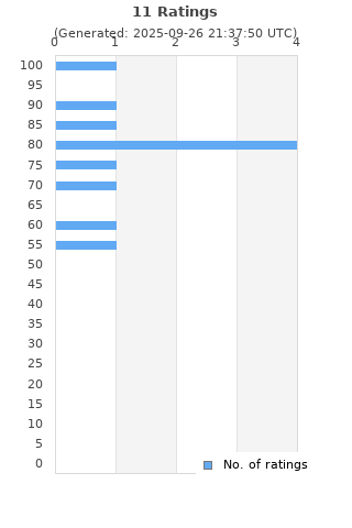Ratings distribution