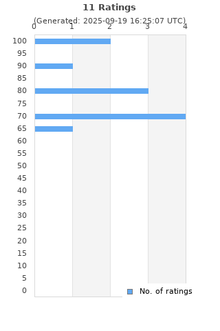 Ratings distribution