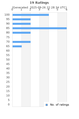 Ratings distribution