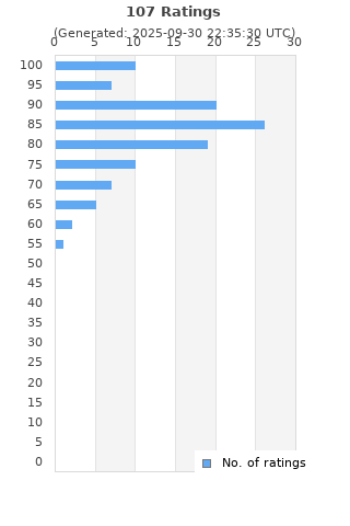 Ratings distribution