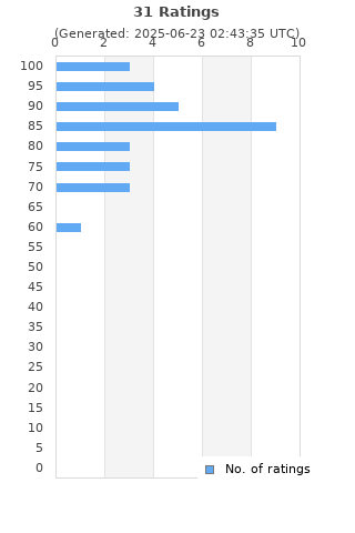 Ratings distribution