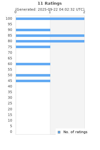 Ratings distribution