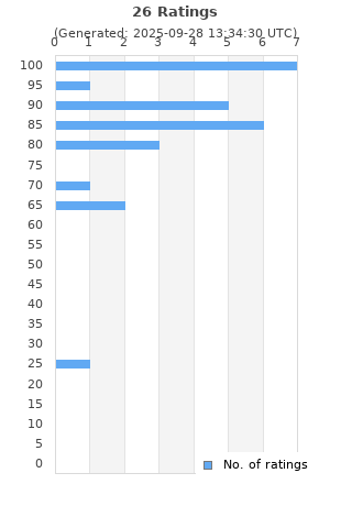 Ratings distribution