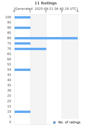Ratings distribution