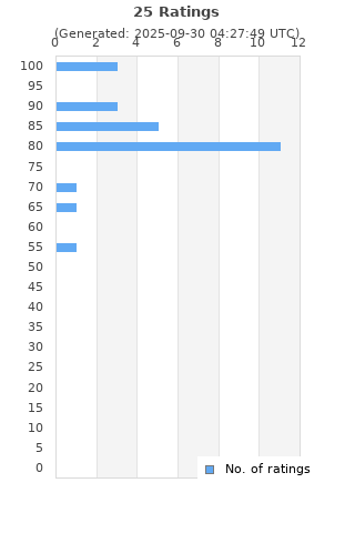 Ratings distribution