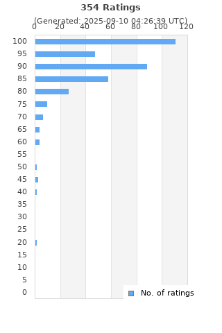 Ratings distribution