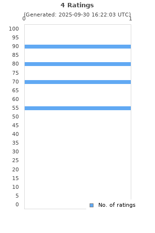 Ratings distribution