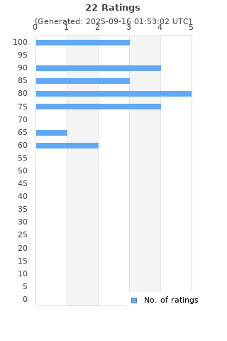 Ratings distribution