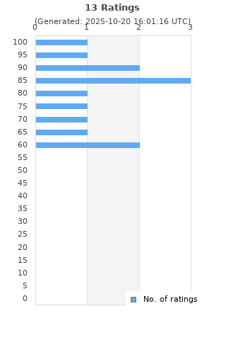Ratings distribution