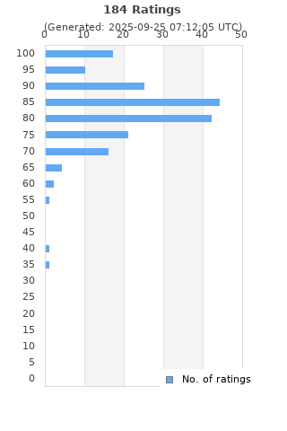Ratings distribution