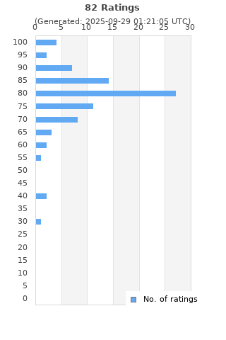 Ratings distribution