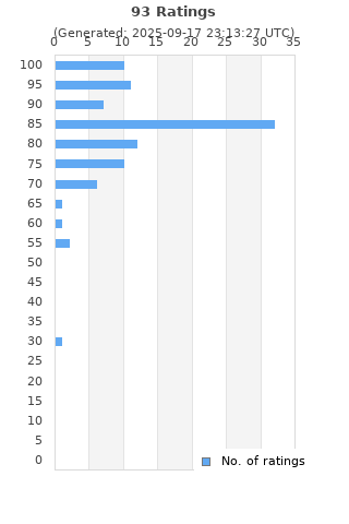 Ratings distribution