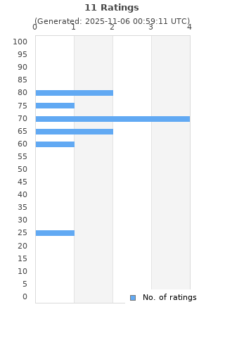 Ratings distribution