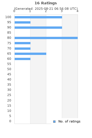 Ratings distribution