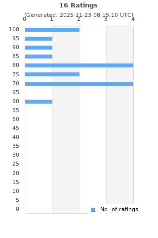 Ratings distribution