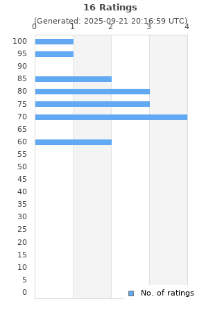 Ratings distribution