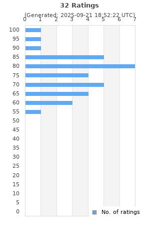 Ratings distribution