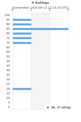 Ratings distribution