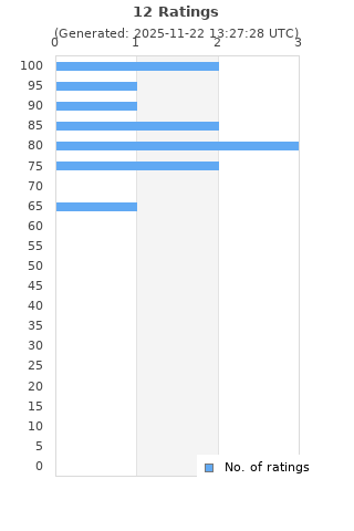 Ratings distribution