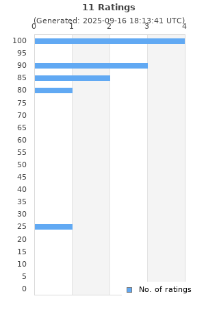 Ratings distribution