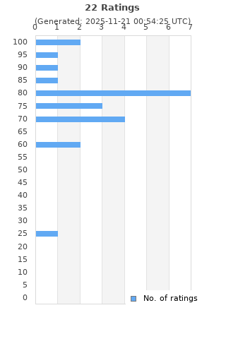 Ratings distribution