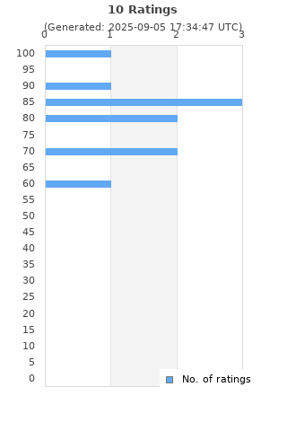 Ratings distribution