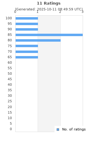 Ratings distribution