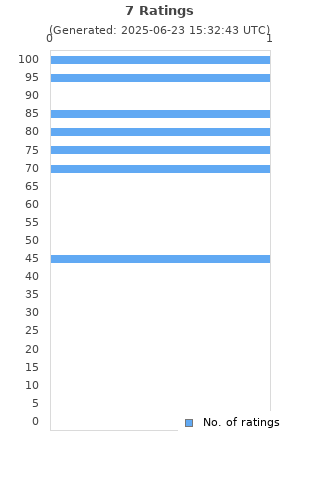 Ratings distribution