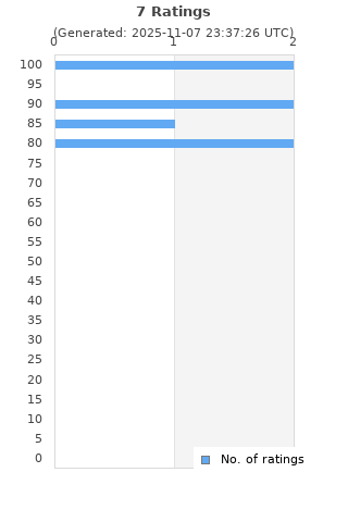 Ratings distribution