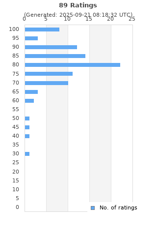 Ratings distribution