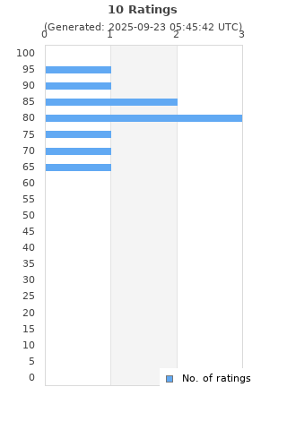 Ratings distribution