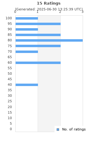 Ratings distribution