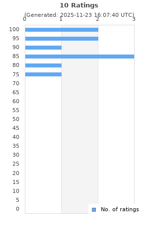 Ratings distribution