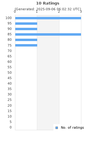 Ratings distribution