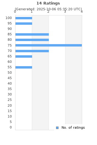 Ratings distribution