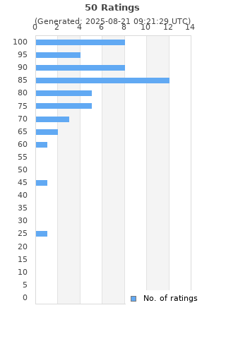 Ratings distribution
