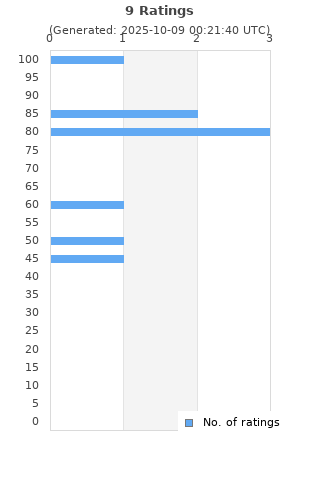 Ratings distribution