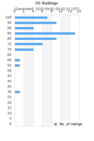 Ratings distribution
