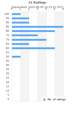 Ratings distribution