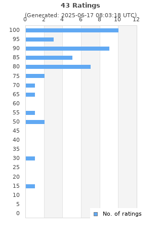 Ratings distribution