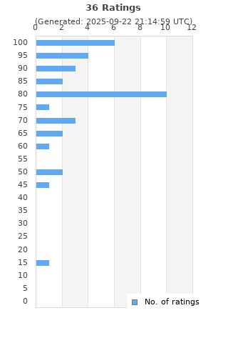 Ratings distribution
