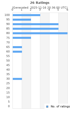 Ratings distribution