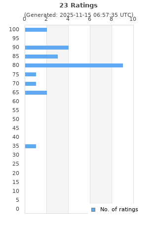 Ratings distribution
