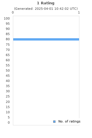 Ratings distribution