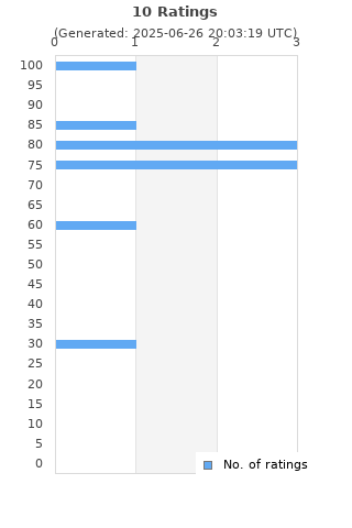 Ratings distribution