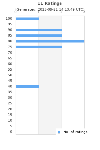 Ratings distribution