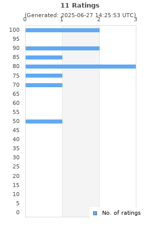 Ratings distribution